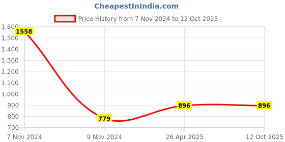 industrybuying.com Atom Zinc Black Glossy Finish Cabinet/Drawer Handle, CH-548-BM-04-104 (Pack of 4) atom Price History Graph from 7 Nov 2024 to 11 Oct 2025