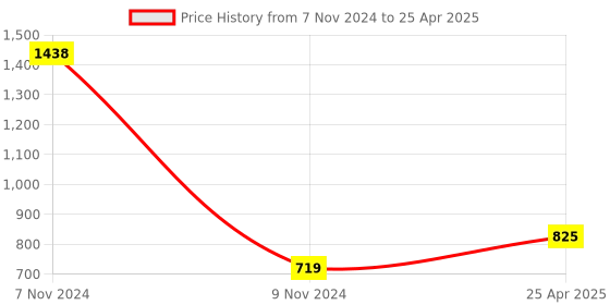 industrybuying.com Atom Zinc Black Matte Finish Cabinet/Drawer Handle, CH-545-BM-8 (Pack of 2) atom Price History Graph from 7 Nov 2024 to 25 Apr 2025