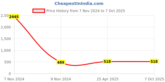 industrybuying.com Atom Zinc Black Matte Finish Cabinet/Drawer Handle, CH-ZN-207-BLK-04-102 (Pack of 2) atom Price History Graph from 7 Nov 2024 to 7 Oct 2025