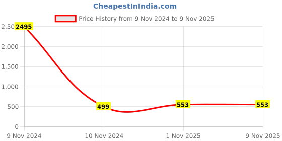 industrybuying.com Atom Zinc Gold Glossy Finish Cabinet/Drawer Handle, CH-ZN-TWIST-RG-04-102 (Pack of 2) atom Price History Graph from 9 Nov 2024 to 9 Nov 2025