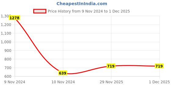 industrybuying.com Atom Zinc Gold Glossy Finish Cabinet/Drawer Handle, ZK-629-BA-01-106 (Pack of 6) atom Price History Graph from 9 Nov 2024 to 30 Nov 2025