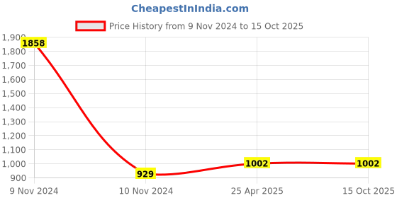 industrybuying.com Atom Zinc Gold Glossy Finish Cabinet/Drawer Handle, ZK-629-BA-01-110 (Pack of 10) atom Price History Graph from 9 Nov 2024 to 14 Oct 2025