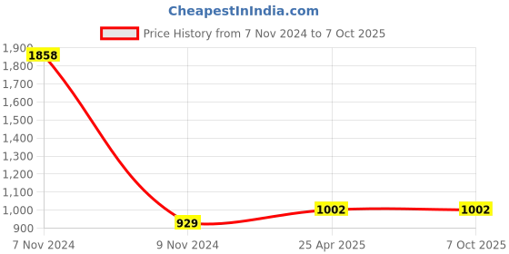 industrybuying.com Atom Zinc Gold Matte Finish Cabinet/Drawer Handle, CH-317-BA-07-102 (Pack of 2) atom Price History Graph from 7 Nov 2024 to 7 Oct 2025
