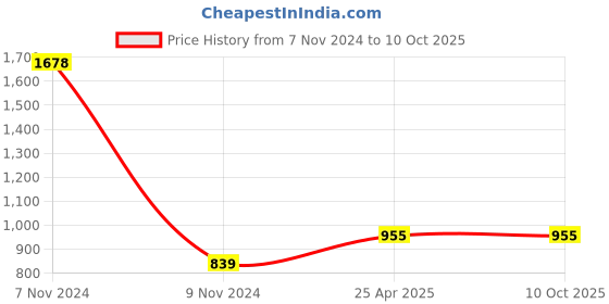 industrybuying.com Atom Zinc Gold Matte Finish Cabinet/Drawer Handle, CH-317-BA-10-102 (Pack of 2) atom Price History Graph from 7 Nov 2024 to 10 Oct 2025