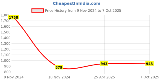 industrybuying.com Atom Zinc Multicolor Glossy Finish Cabinet/Drawer Knob, ZK-WE611-RG-106 (Pack of 6) atom Price History Graph from 9 Nov 2024 to 7 Oct 2025
