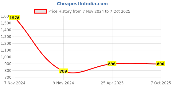 industrybuying.com Atom Zinc Silver Glossy Finish Cabinet/Drawer Handle, CH-241-CPSS-4-102 (Pack of 6) atom Price History Graph from 7 Nov 2024 to 7 Oct 2025