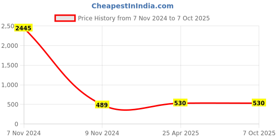 industrybuying.com Atom Zinc Silver Glossy Finish Cabinet/Drawer Handle, CH-ZN-227-SS-04-102 (Pack of 2) atom Price History Graph from 7 Nov 2024 to 7 Oct 2025