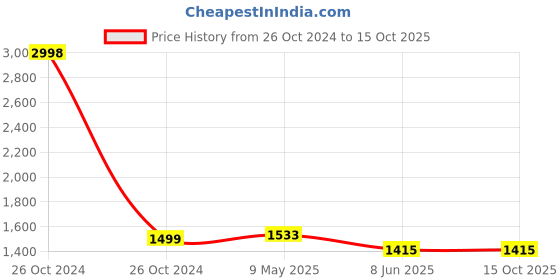 industrybuying.com Atom Zinc Silver Satin Finish 304.8 mm (12 Inch) AD-GULJAR-SS-12 Aldrop atom Price History Graph from 26 Oct 2024 to 14 Oct 2025
