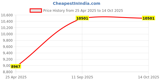 industrybuying.com Atomberg Aris Starlight White 1200 mm BLDC Motor Ceiling Fan with Remote atomberg Price History Graph from 25 Apr 2025 to 13 Oct 2025