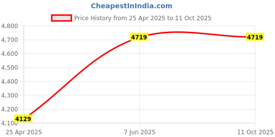 industrybuying.com Atomberg Efficio White 1200 mm 3 Blades Ceiling Fan with Regulator MSNPKEPX7E7Q9G atomberg Price History Graph from 25 Apr 2025 to 11 Oct 2025