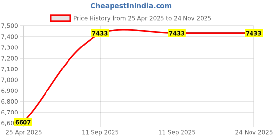 industrybuying.com Atomberg Renesa Smart+ Golden Oakwood 1200 mm 3 Blades Ceiling Fan with Remote MSNM9XY6E10MKJ atomberg Price History Graph from 25 Apr 2025 to 24 Nov 2025