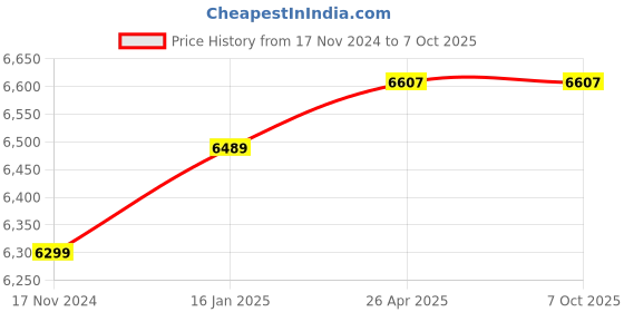 industrybuying.com ATPOS AT-302 USB, Ethernet Monochrome Receipt Printer atpos Price History Graph from 17 Nov 2024 to 7 Oct 2025