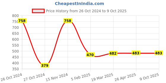industrybuying.com ATTRICO 12 Pcs. Combination Spanner Set ACS-12 attrico Price History Graph from 26 Oct 2024 to 8 Oct 2025