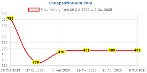 industrybuying.com ATTRICO 12 Pcs. Spanner Set AWS-12 attrico Price History Graph from 26 Oct 2024 to 9 Oct 2025