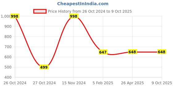 industrybuying.com ATTRICO 13 Pcs. Spanner and Plier Combo APS-2 attrico Price History Graph from 26 Oct 2024 to 9 Oct 2025