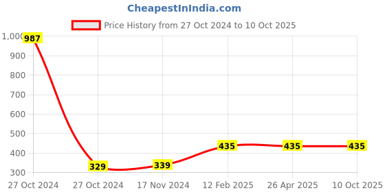 industrybuying.com ATTRICO 2 Plier Set ATP-2P attrico Price History Graph from 27 Oct 2024 to 10 Oct 2025