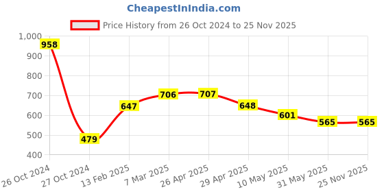 industrybuying.com ATTRICO 38 Pcs. Socket Set ASS-38 attrico Price History Graph from 26 Oct 2024 to 25 Nov 2025