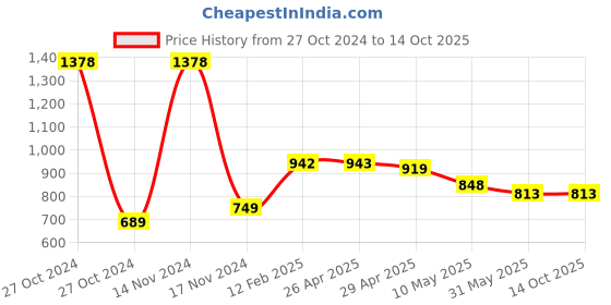 industrybuying.com ATTRICO 6 Pcs. Combination Plier Set ACP-8 attrico Price History Graph from 27 Oct 2024 to 14 Oct 2025