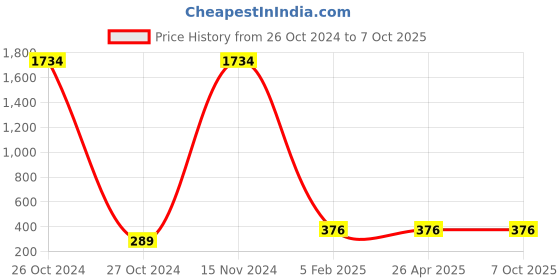 industrybuying.com ATTRICO 6 Pcs. Combination Spanner Set ACS-6A attrico Price History Graph from 26 Oct 2024 to 6 Oct 2025