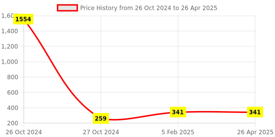 industrybuying.com ATTRICO 6 Pcs. Combination Spanner Set ACS-6B attrico Price History Graph from 26 Oct 2024 to 26 Apr 2025