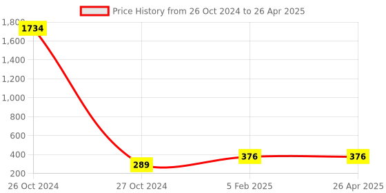industrybuying.com ATTRICO 6 Pcs. Combination Spanner Set ACS-6C attrico Price History Graph from 26 Oct 2024 to 26 Apr 2025