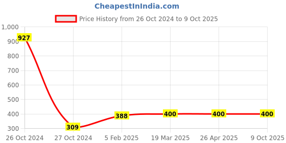 industrybuying.com ATTRICO 8 Pcs. D Spanner Set 300 gm ADT-8 attrico Price History Graph from 26 Oct 2024 to 9 Oct 2025