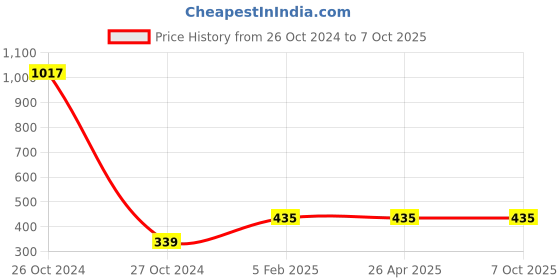 industrybuying.com ATTRICO 8 Pcs. Open Spanner Set 250 gm AOT-8 attrico Price History Graph from 26 Oct 2024 to 6 Oct 2025