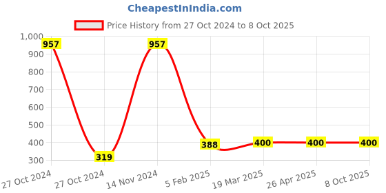 industrybuying.com ATTRICO 8 Pcs. Spanner Set 120 gm AST-8 attrico Price History Graph from 27 Oct 2024 to 8 Oct 2025