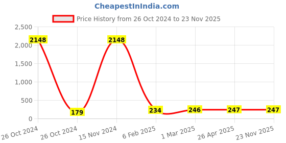 industrybuying.com ATTRICO 9 Pcs. Allen Key Set ATA-9 attrico Price History Graph from 26 Oct 2024 to 22 Nov 2025