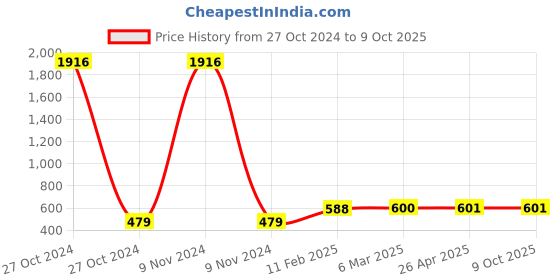 industrybuying.com ATTRICO ACP-9 Plier and Spanner Combo attrico Price History Graph from 27 Oct 2024 to 8 Oct 2025