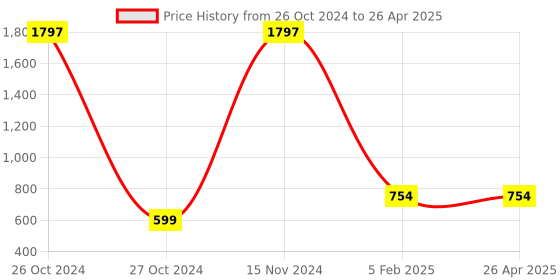 industrybuying.com ATTRICO Adjustable and Pipe Wrench Set ADP-2 attrico Price History Graph from 26 Oct 2024 to 26 Apr 2025