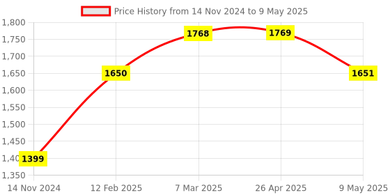 industrybuying.com Attrico ADM-10B Drilling Machine (No Load Speed 0-2600 RPM Power Input 300 W) attrico Price History Graph from 14 Nov 2024 to 9 May 2025