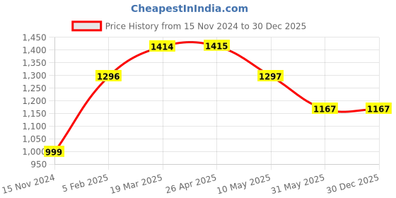 industrybuying.com ATTRICO AGK-17 General Tool Kit attrico Price History Graph from 15 Nov 2024 to 29 Dec 2025