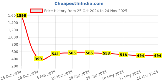 industrybuying.com ATTRICO AST-3 Hand Tool Kit attrico Price History Graph from 25 Oct 2024 to 24 Nov 2025