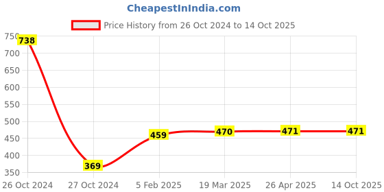 industrybuying.com ATTRICO Combination Kit ACT-4 attrico Price History Graph from 26 Oct 2024 to 12 Oct 2025