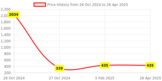 industrybuying.com ATTRICO Combination Spanner Set ACS attrico Price History Graph from 26 Oct 2024 to 26 Apr 2025