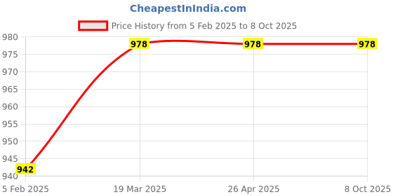 industrybuying.com ATTRICO Complete Tool Kit ACT-7 attrico Price History Graph from 5 Feb 2025 to 7 Oct 2025