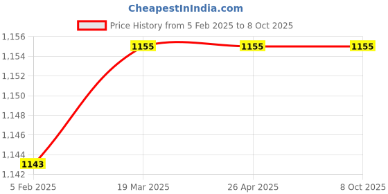 industrybuying.com ATTRICO Drive Socket Set attrico Price History Graph from 5 Feb 2025 to 7 Oct 2025