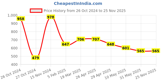 industrybuying.com ATTRICO General Tool Kit  AGT-4 attrico Price History Graph from 26 Oct 2024 to 25 Nov 2025