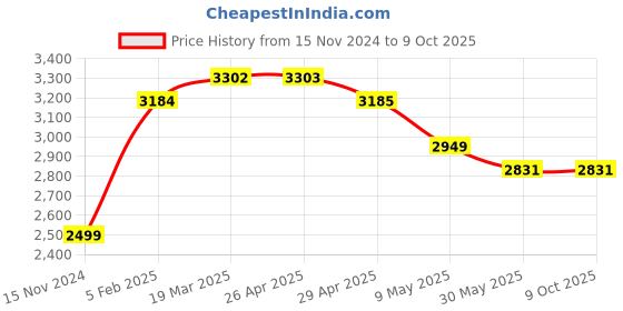industrybuying.com ATTRICO Hand Tool Kit  AB-30 attrico Price History Graph from 15 Nov 2024 to 9 Oct 2025