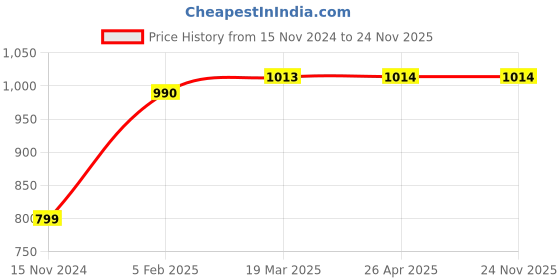 industrybuying.com ATTRICO Hand Tool Kit  AHT-5 attrico Price History Graph from 15 Nov 2024 to 24 Nov 2025