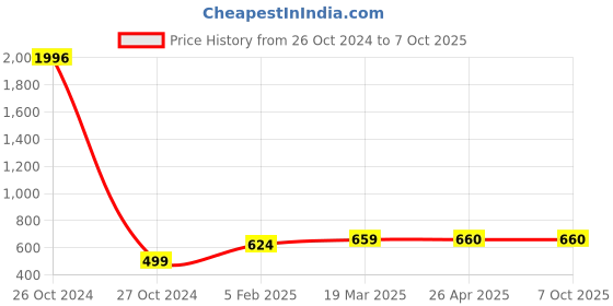 industrybuying.com ATTRICO Hand Tool Kit  ATK-4 attrico Price History Graph from 26 Oct 2024 to 7 Oct 2025