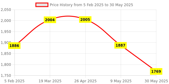 industrybuying.com ATTRICO Hand Tools with Box AHT-14B attrico Price History Graph from 5 Feb 2025 to 30 May 2025