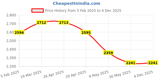 industrybuying.com ATTRICO Home Tool Kit  AHT-29 attrico Price History Graph from 5 Feb 2025 to 4 Dec 2025