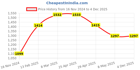 industrybuying.com ATTRICO Home Tool Kit AHT-6 attrico Price History Graph from 16 Nov 2024 to 4 Dec 2025