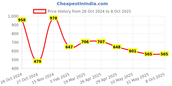industrybuying.com ATTRICO Home Tool Kit  ATK-3 attrico Price History Graph from 26 Oct 2024 to 8 Oct 2025