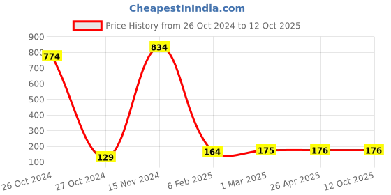industrybuying.com ATTRICO Multipurpose Screw Driver Set ASB-11 attrico Price History Graph from 26 Oct 2024 to 12 Oct 2025