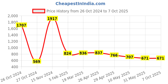 industrybuying.com ATTRICO Pipe Wrench and Screw Driver Tester Kit APWS-5 attrico Price History Graph from 26 Oct 2024 to 7 Oct 2025