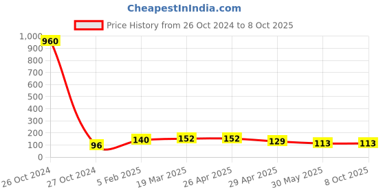 industrybuying.com ATTRICO Screwdriver and Tester Combo AST-2 attrico Price History Graph from 26 Oct 2024 to 8 Oct 2025