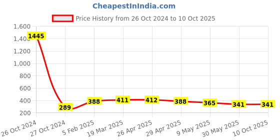 industrybuying.com ATTRICO Screwdrivers and Tester Set AST-4 attrico Price History Graph from 26 Oct 2024 to 10 Oct 2025